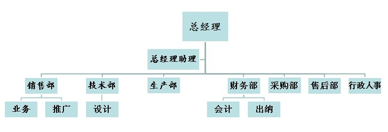 兴罡石化设备组织架构图