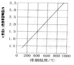排烟温度-洛阳兴罡石化设备有限公司