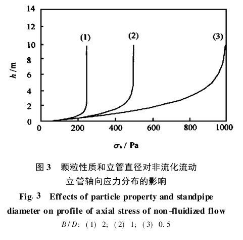 颗粒性质和立管直径对非流化流动 立管轴向应力分布的影响
