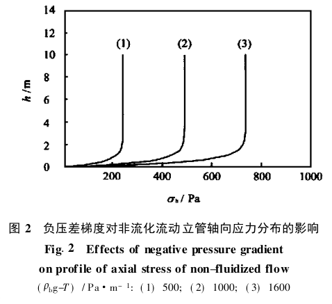 负压差梯度对非流化流动立管轴向应力分布的影响
