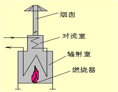 管式加热炉的四个主要组成部分