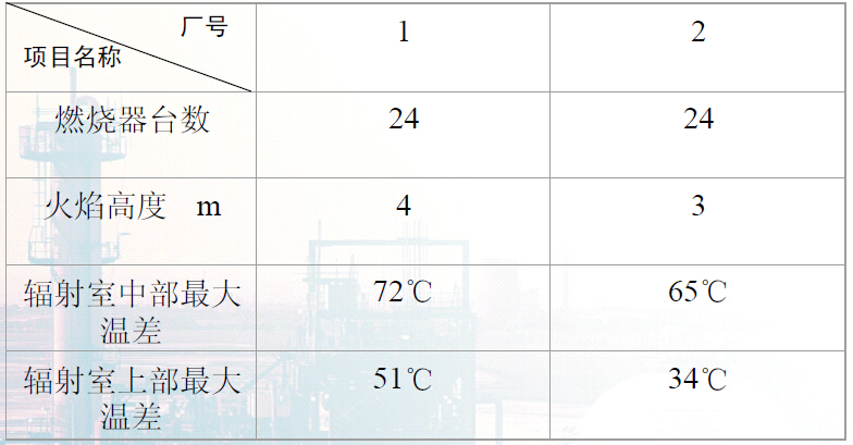 焦化炉火焰高度和辐射室横向*大温差测试数据