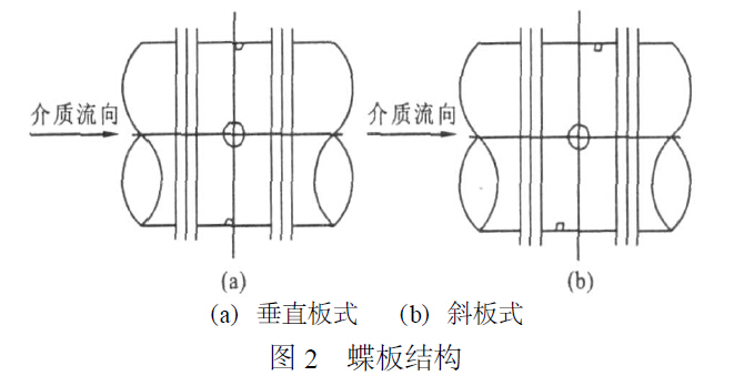 蝶板结构