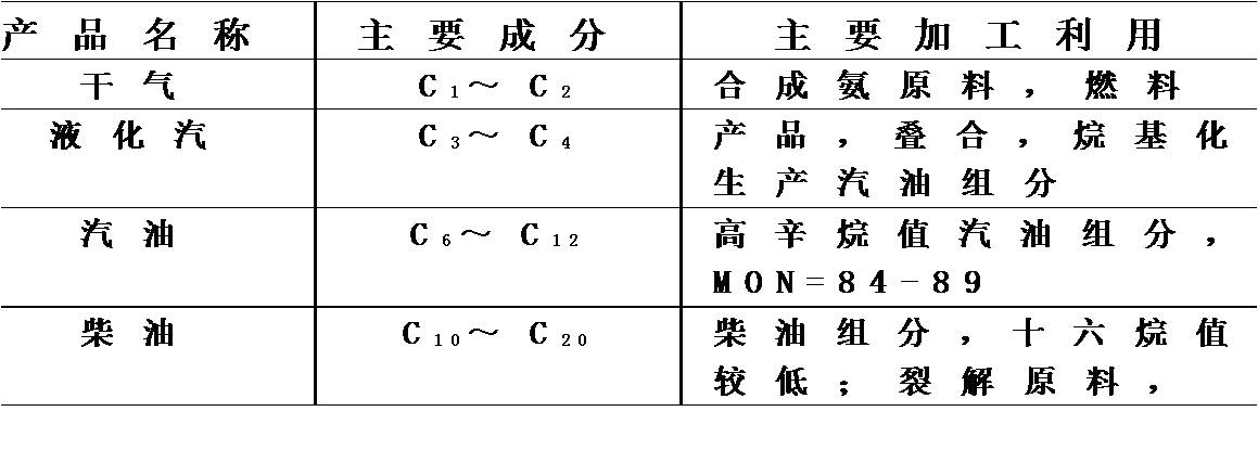 催化裂化工艺与产品
