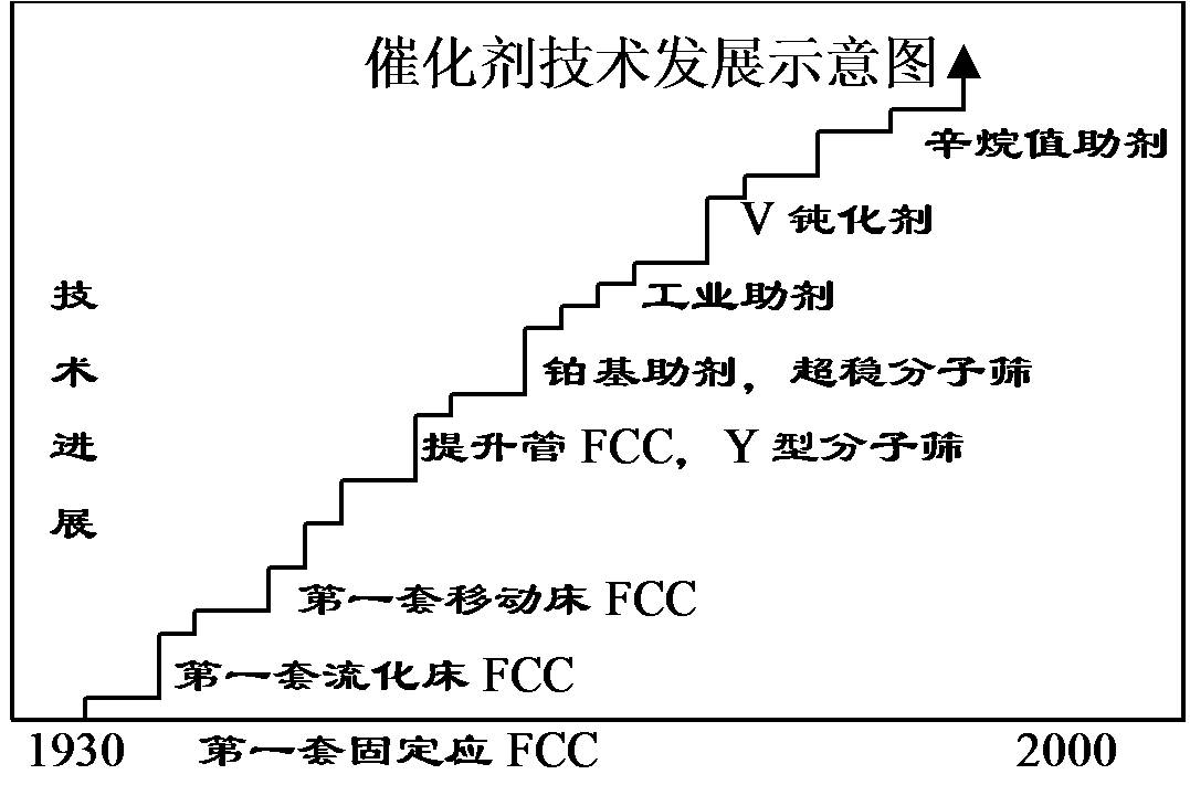 催化裂化技术的发展概况