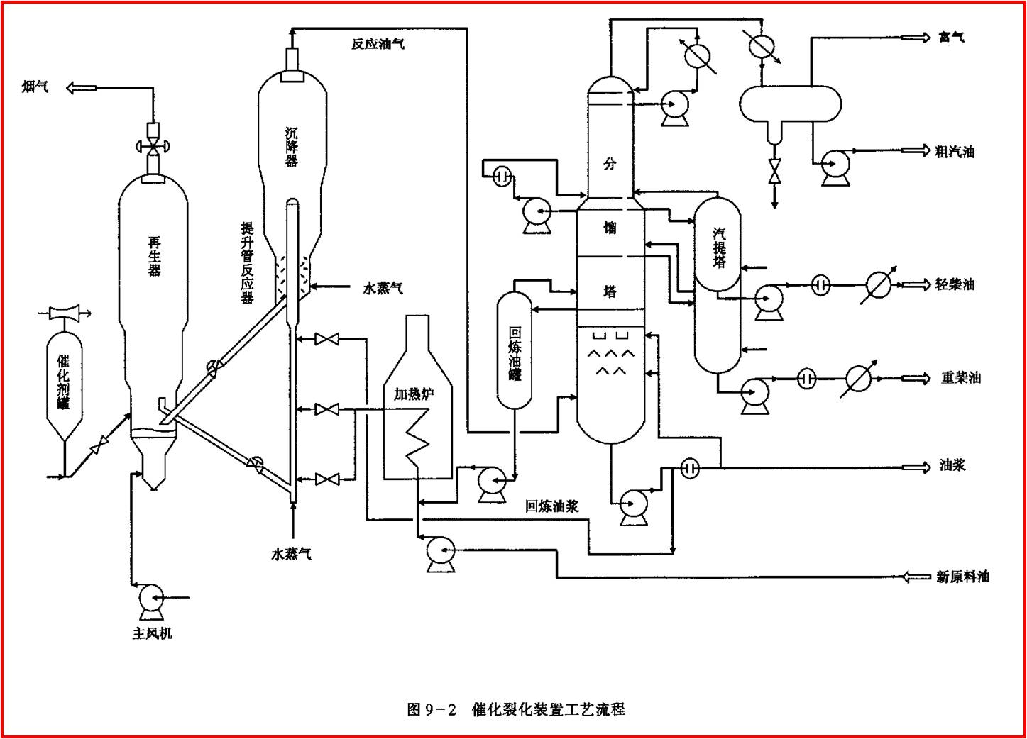 催化裂化装置工艺流程图