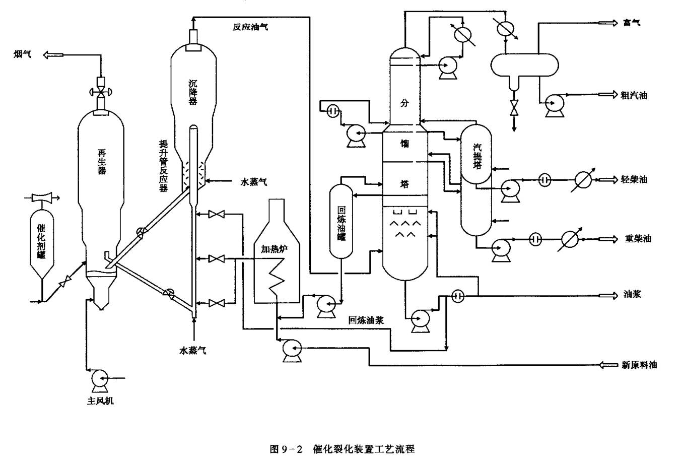 催化裂化设备工艺流程