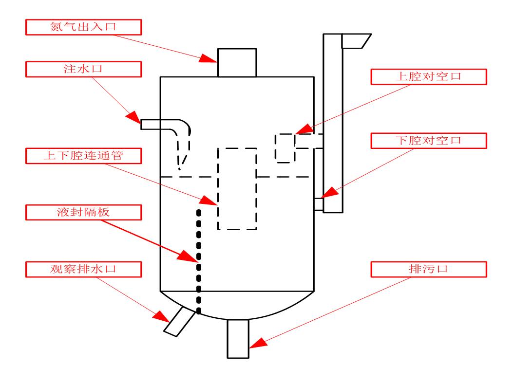 氮气水封罐的构造