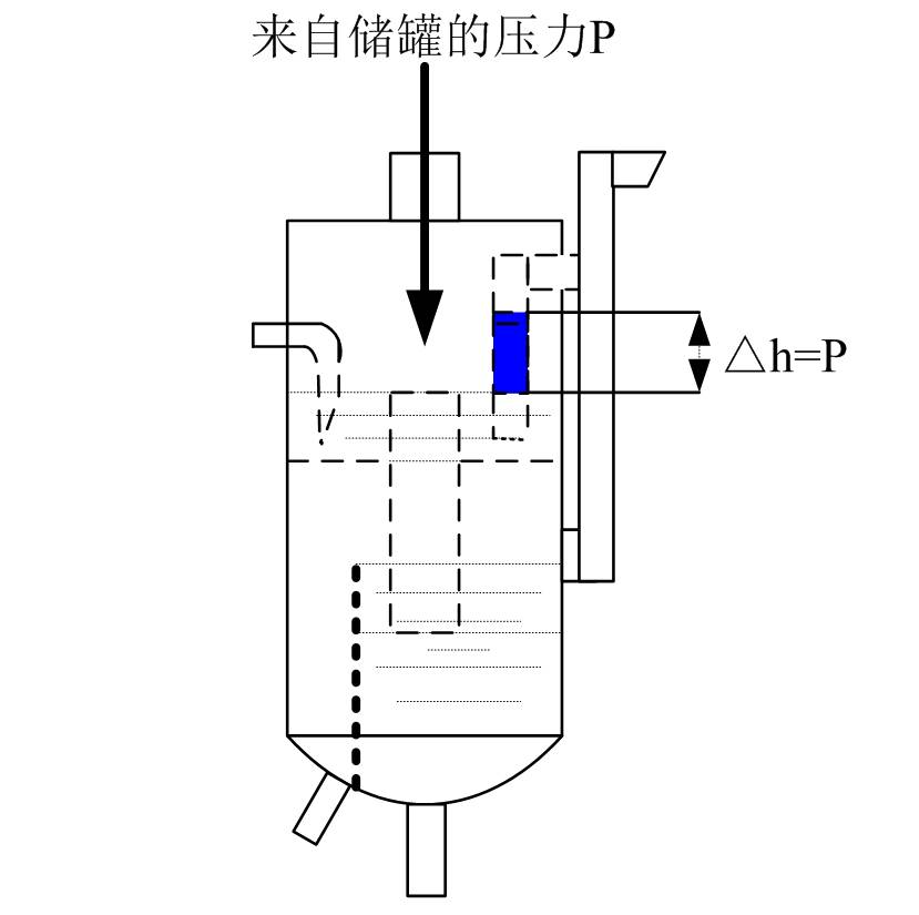 来自储罐的压力P