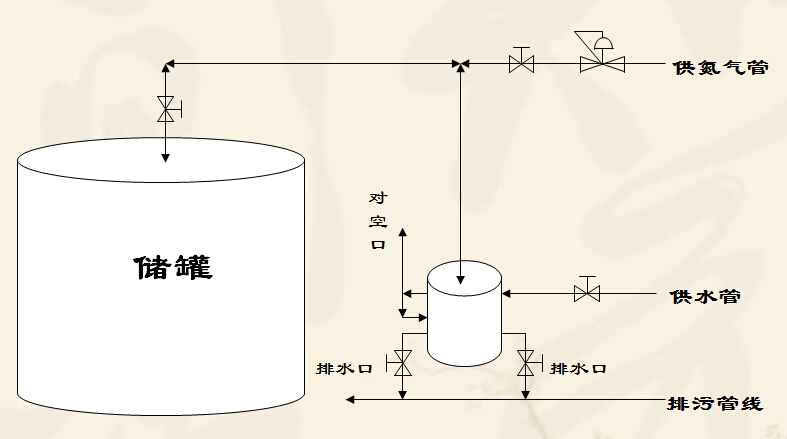氮气水封罐工作流程示意图