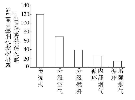 采用不同技术的NOx排放指标