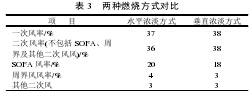低氮燃烧器燃烧方式
