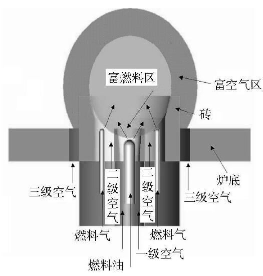 分级空气燃烧技术示意