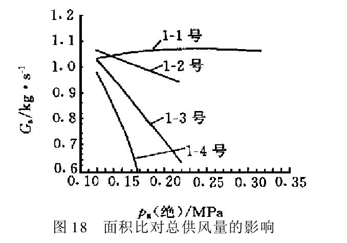 面积比对总供风量的影响