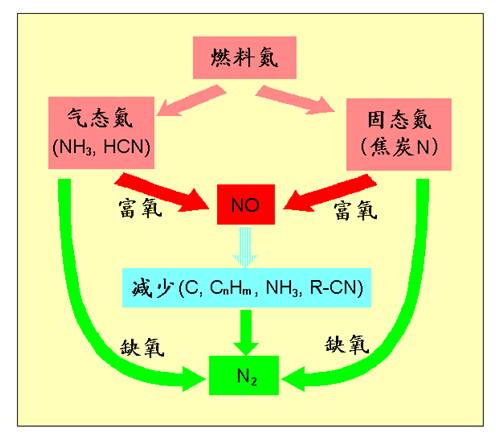 低氮燃烧主要是降低燃料型NOx