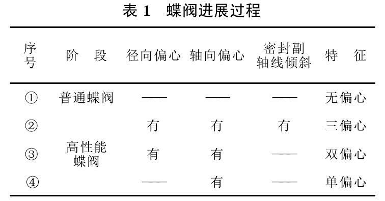 蝶阀进展过程
