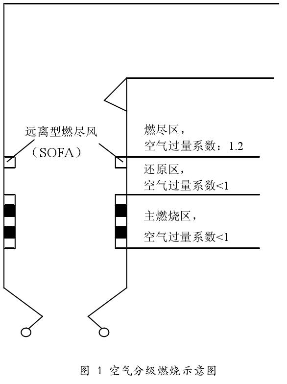 空气分级燃烧示意图