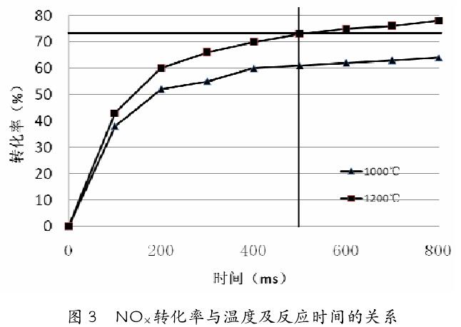 NOX转化率与温度及反应时间的关系