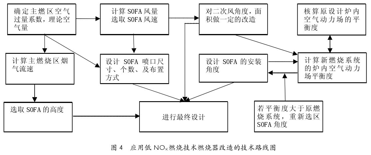 应用低 NO X 燃烧技术燃烧器改造的技术路线图