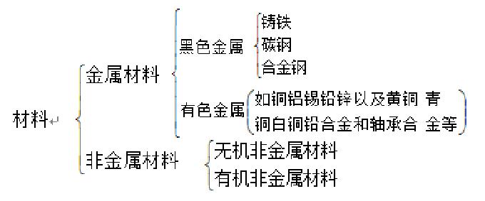 石化设备分类