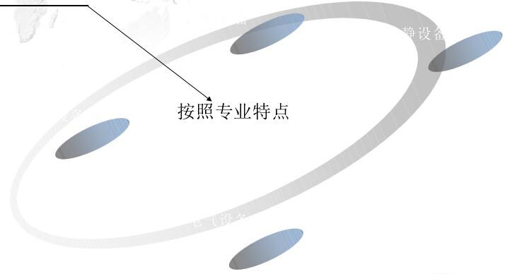 石油化工设备分类