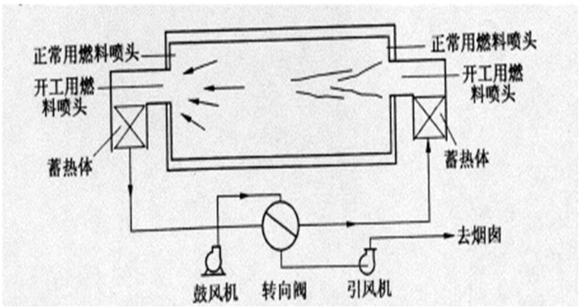 蓄热式高温空气贫氧燃烧技术原理图