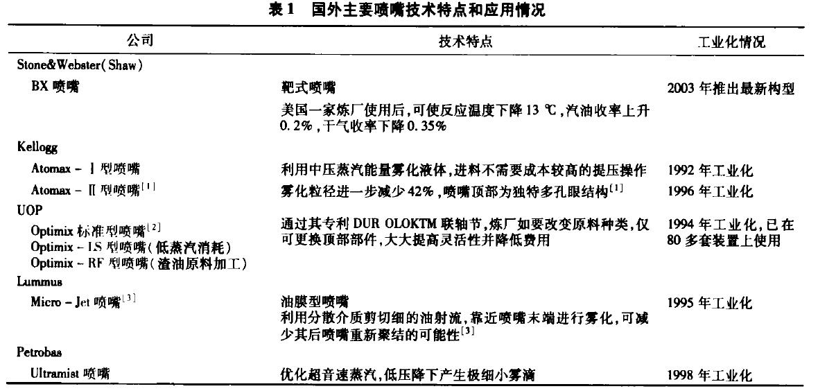 国外主要喷嘴技术特点 催化设备.jpg