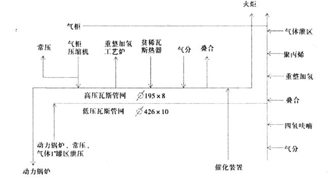 图 1 　生产装置高、低压瓦斯流程图