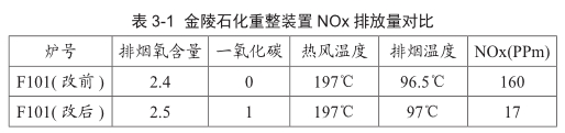 NOx排放量对比