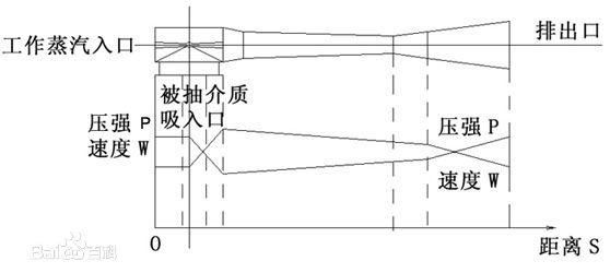 蒸汽喷射器