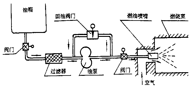 液体燃料燃烧系统