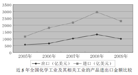 全国化学化工及其他相关工业产品进口金额比较