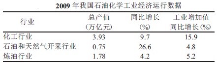 石油化工行业经济运行数据表