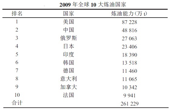 世界各国炼油能力表