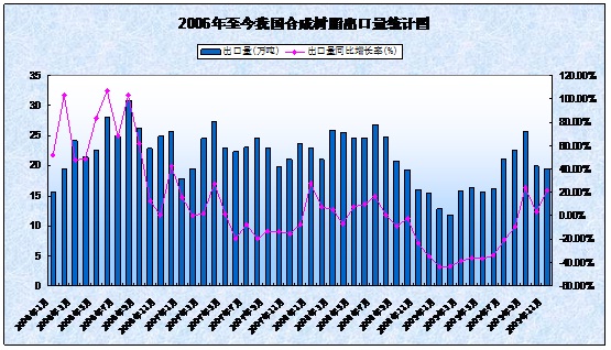 0 2006-2009年我国合成树脂出口量统计 