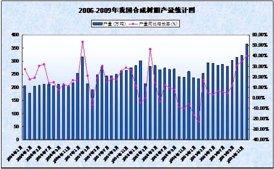 我国合成树脂年产量统计图