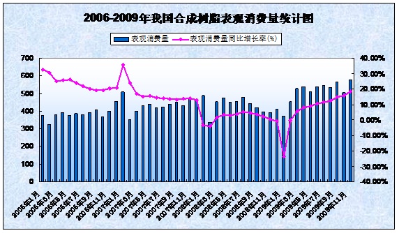 2006-2009年我国合成树脂表观消费量图