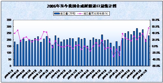  2006-2009年我国合成树脂进口量统计