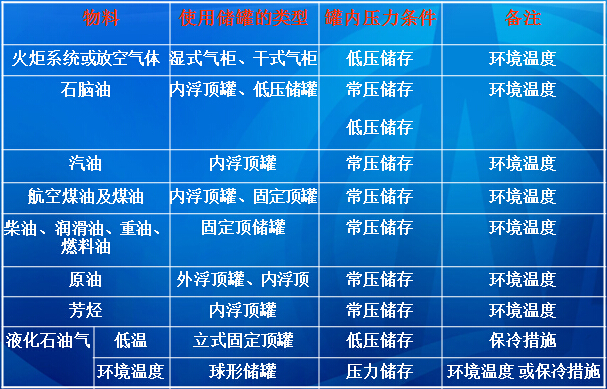 储罐类型