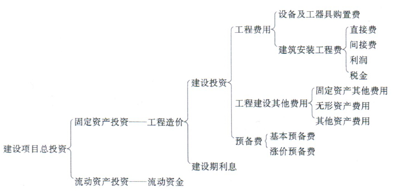 我国现行建设项目总投资构成
