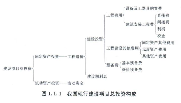我国现行建设项目总投资的构成