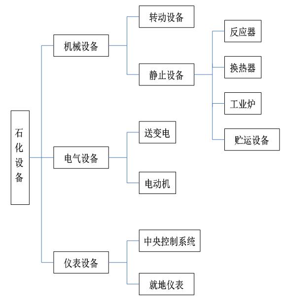 石化企业设备的类别