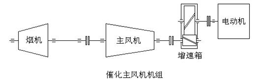 催化主风机机组