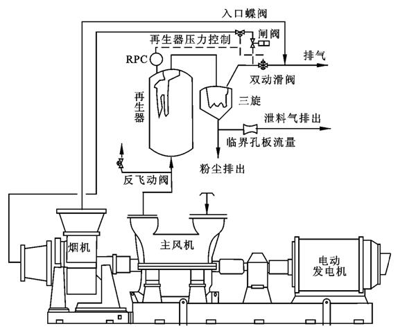 催化主风机组