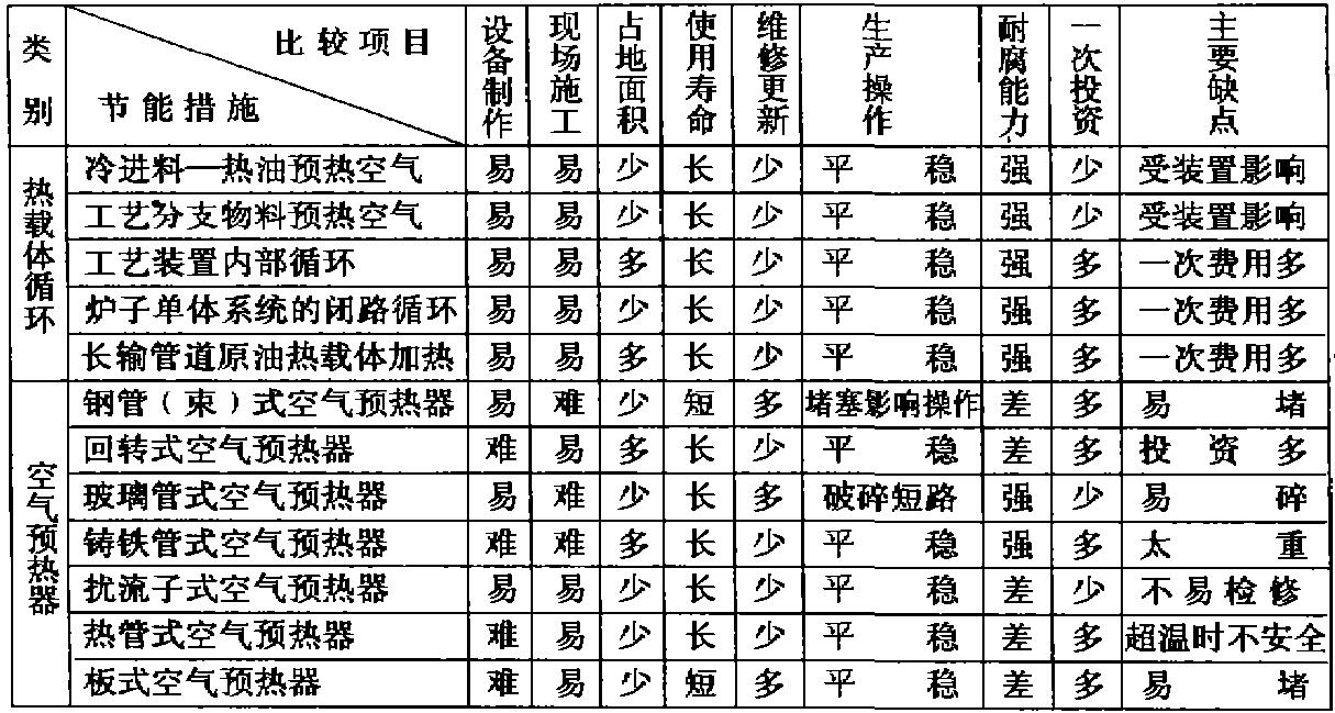 石化炼厂管式加热炉节能措施比较